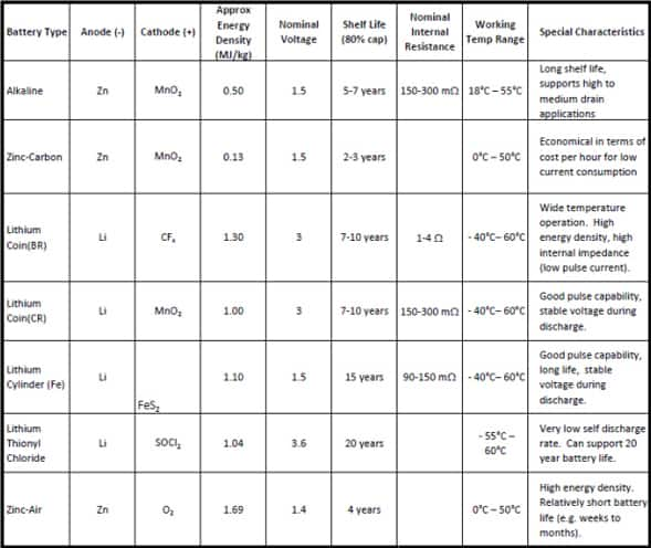 Characteristics of common battery chemistries